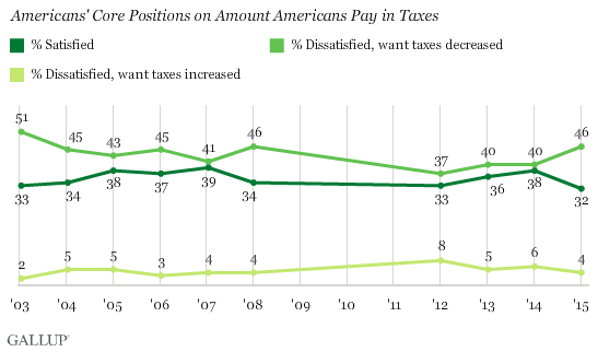 Americans' Core Positions on Amount Americans Pay in Taxes