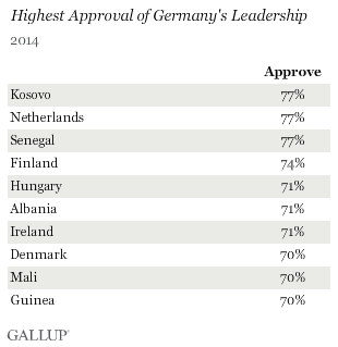 Highest Approval of Germany's Leadership