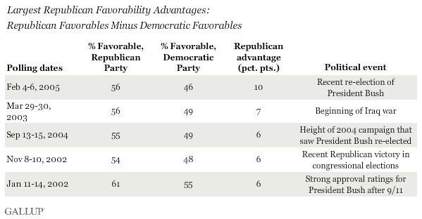 Largest Republican Favorability Advantages: Republican Favorables Minus Democratic Favorables