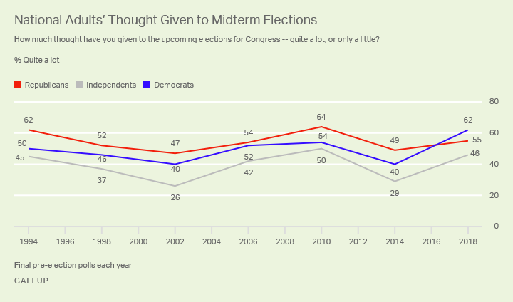 Line graph. Republicans are less likely than Democrats to say they have thought a lot about the upcoming election.
