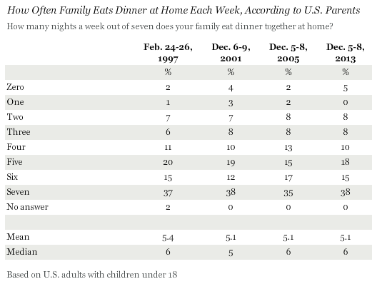 How Often Family Eats Dinner at Home Together, According to U.S. Parents