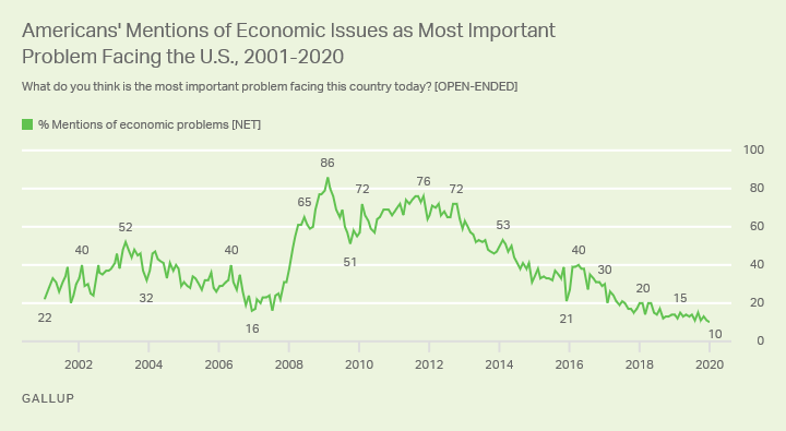 Line graph. Mentions of economic issues by Americans as the most important problem facing the U.S. 2001-2020.
