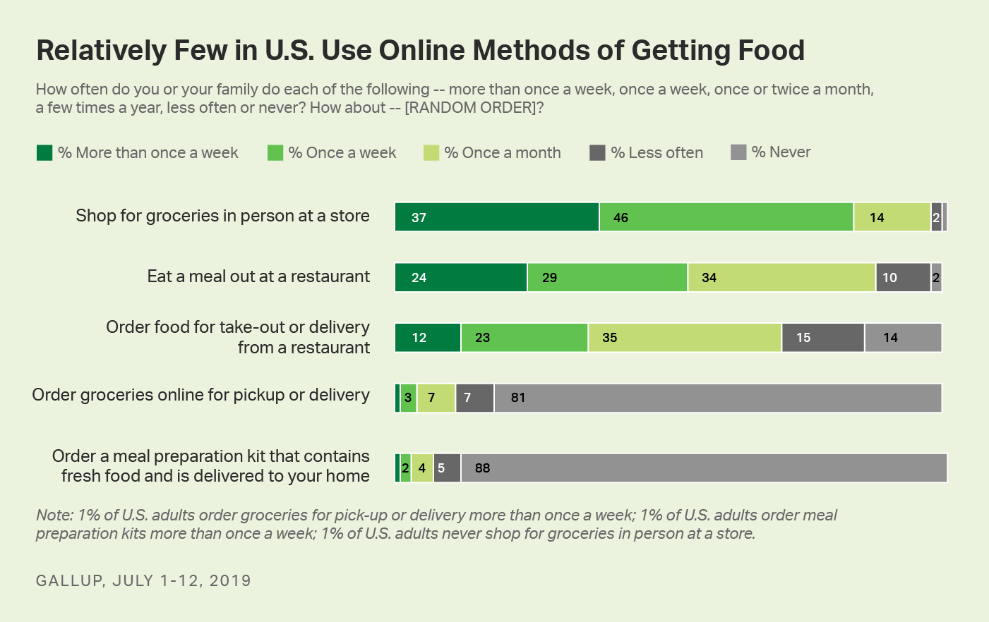 11% of U.S. adults order groceries online at least once a month; 97% shop for groceries in person at a store that often.
