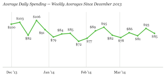 Average Daily Spending -- Weekly Averages Since December 2013