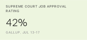 U.S. Supreme Court Job Approval Rating Ties Record Low