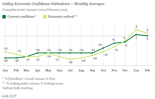 Gallup Economic Confidence Subindexes -- Monthly Averages 