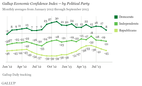 Trend: Gallup Economic Confidence Index -- by Political Party