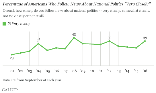Trend: Percentage of Americans Who Follow News About National Politics "Very Closely"