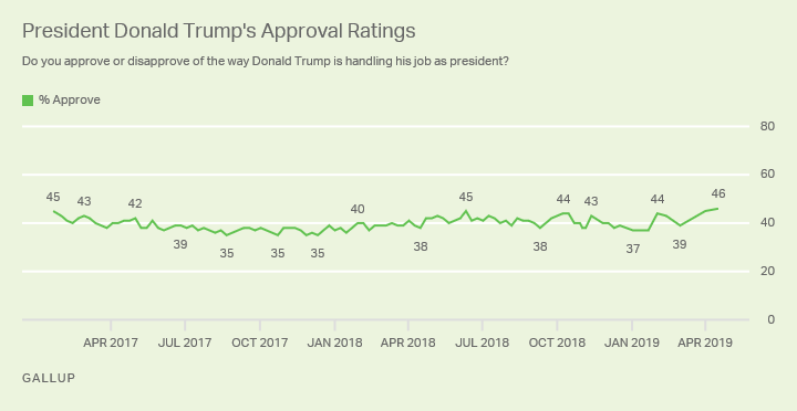 Line graph. President Donald Trump’s job approval rating reached 46%, a new high for him.