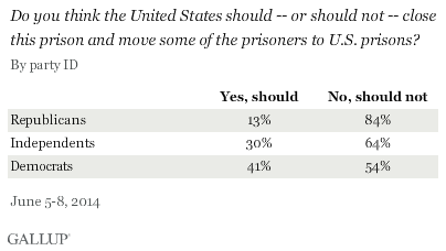 Do you think the United States should -- or should not -- close this prison and move some of the prisoners to U.S. prisons? By party ID