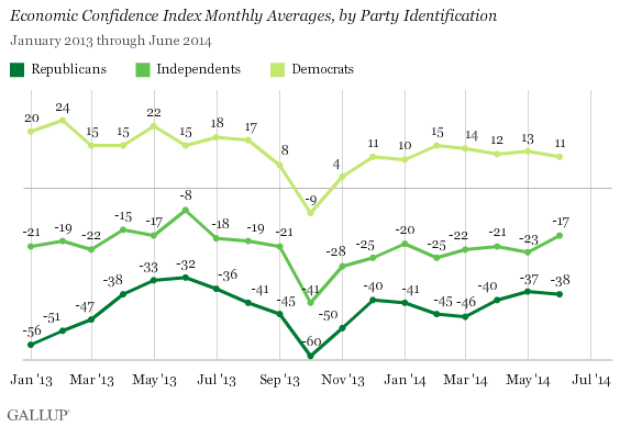 Economic Confidence Index Monthly Averages, by Party Identification