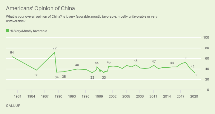 Line graph. The 33% of Americans with a favorable opinion of China ties the record low.