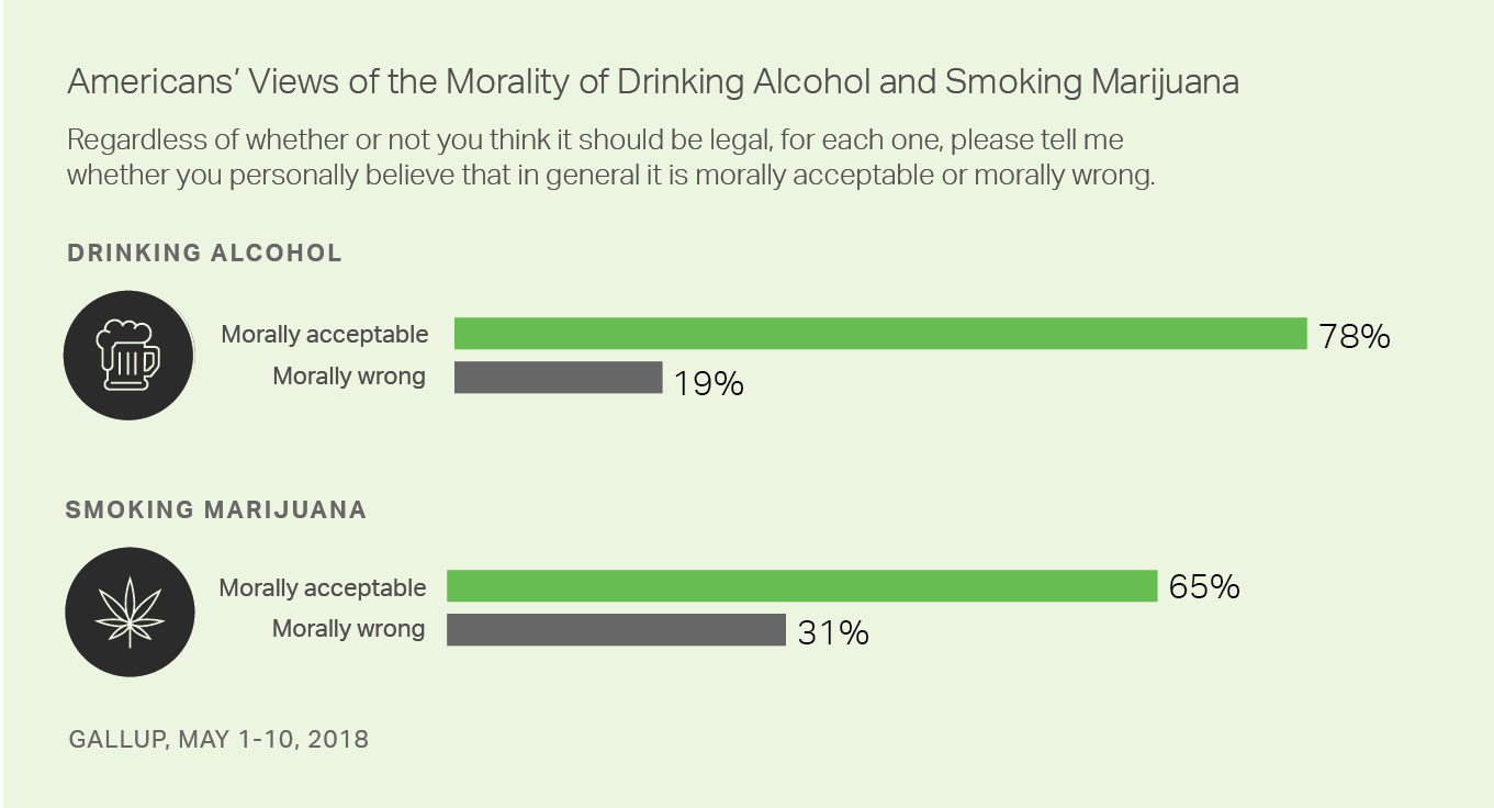 Americans' Views of the Morality of Drinking Alcohol and SMoking Marijuana.