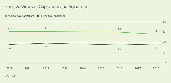 Line graph. Americans have been more positive about capitalism than socialism since 2010. 