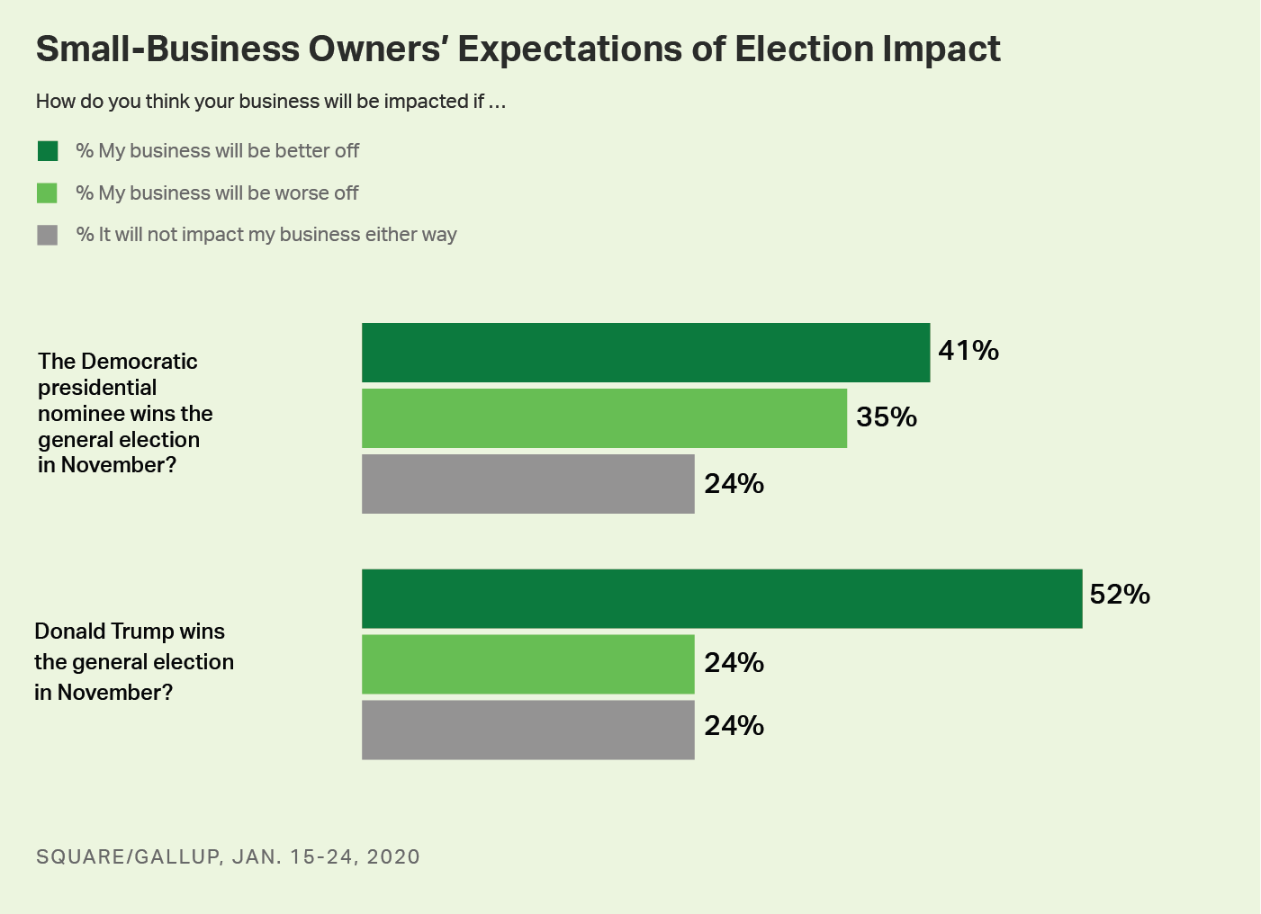 Bar chart. Small-business owners’ views of how their businesses will be affected, depending on who wins the general election.