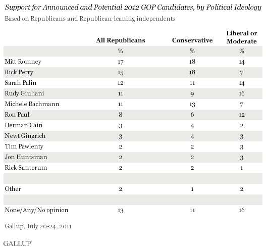 Support for Announced and Potential 2012 GOP Candidates, by Political Ideology, July 2011