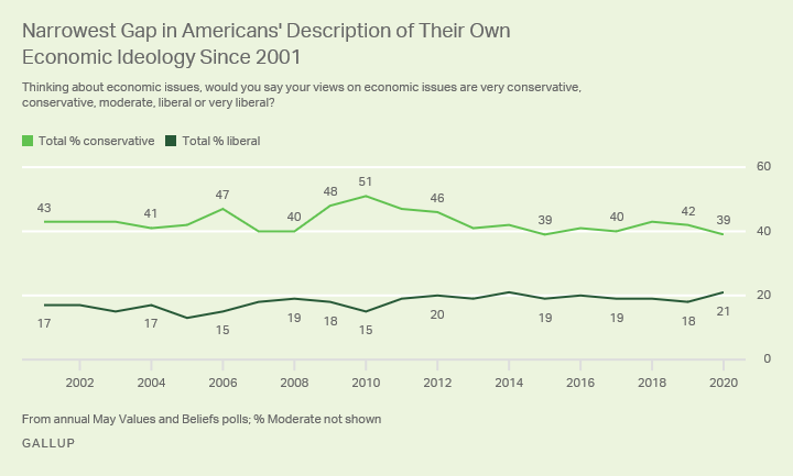 Line graph. Americans’ description of their own economic ideology since 2001, currently 39% conservative, 21% liberal.