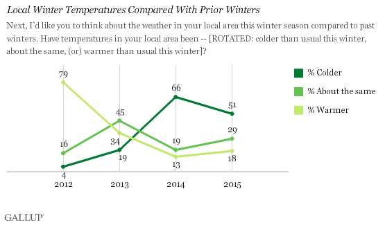 Local Winter Temperatures Compared With Prior Winters