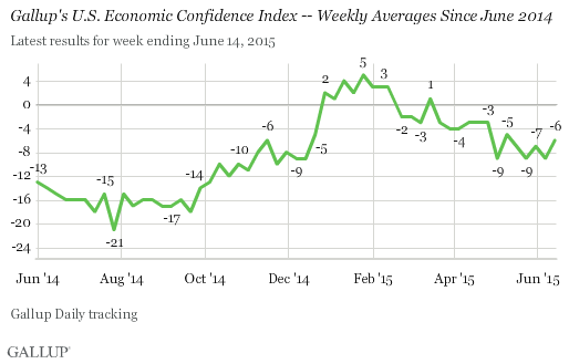 Gallup's U.S. Economic Confidence Index -- Weekly Averages Since June 2014