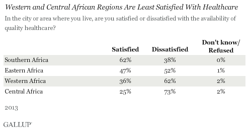 Western and Central African Regions Are Least Satisfied With Healthcare