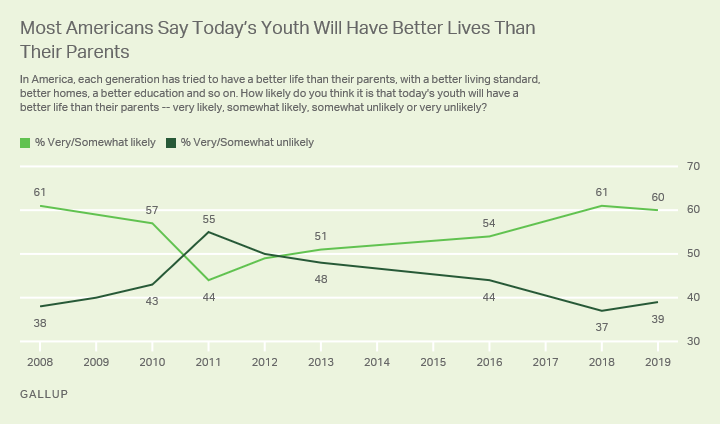 Line graph. Americans’ views of the likelihood that today’s youth will have a better life than their parents.
