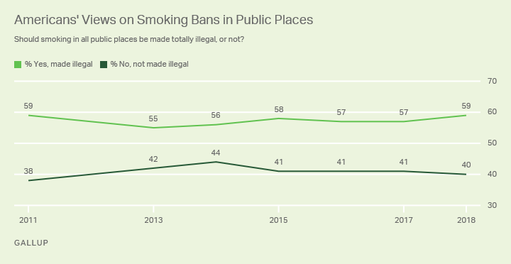 Line graph: Americans' views on smoking bans in public places, 2011-2018 trend. 2018: 59% favor ban, 40% oppose it.