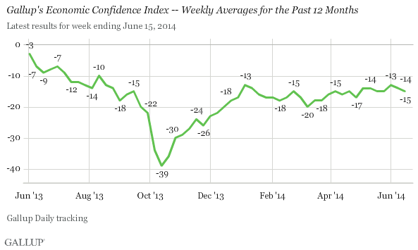 Economic Confidence Index -- weekly averages