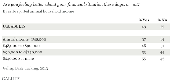 Are you feeling better about your financial situation these days, or not? 2013 annual results