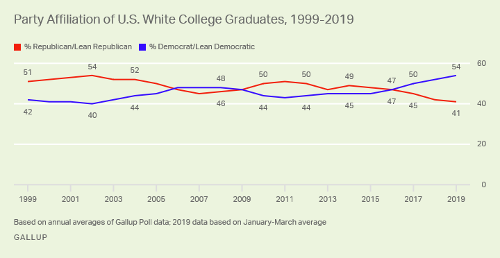 Line graph. The political preferences of whites with college degrees have shifted toward the Democratic Party in recent years.