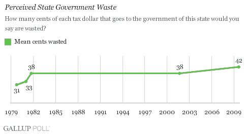 Trend: Perceived State Government Waste