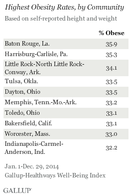 Lowest Obesity Rates, by Community