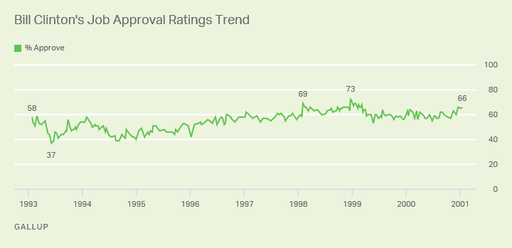 Line graph: Approval ratings of President Bill Clinton, 1993-2001 trend. High 73% (1999); low 37% (1993); last reading (2001): 66%.