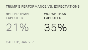 Americans Mixed on Whether Trump Has Met Their Expectations