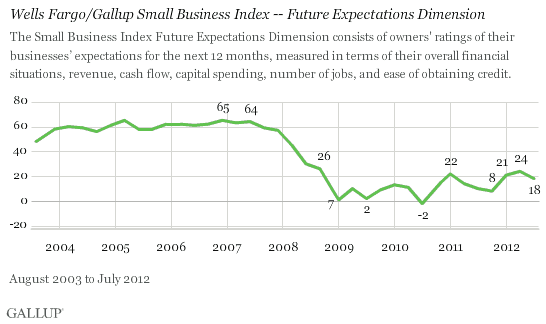 Trend: Wells Fargo/Gallup Small Business Index -- Future Expectations Dimension