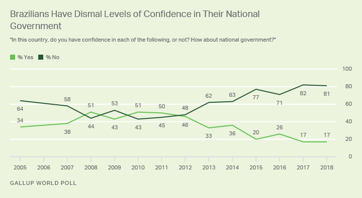 Line graph. Eighty-one percent of Brazilians say they do not have confidence in their national government, 17% say they do.