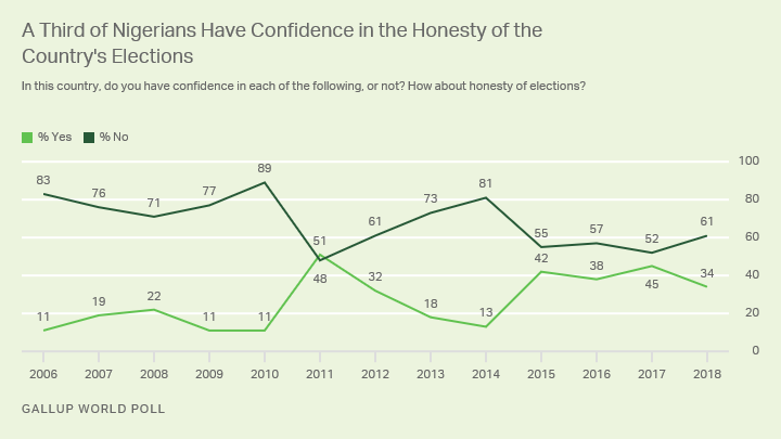 Line graph. One in three Nigerians expresses confidence in the honesty of elections, on the higher side for the past decade.