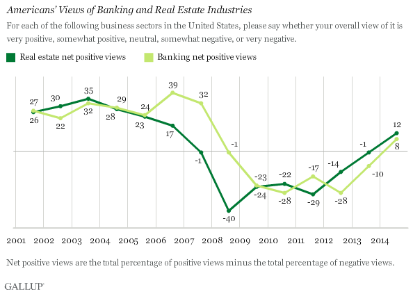 Americans’ Views of Banking and Real Estate Industries