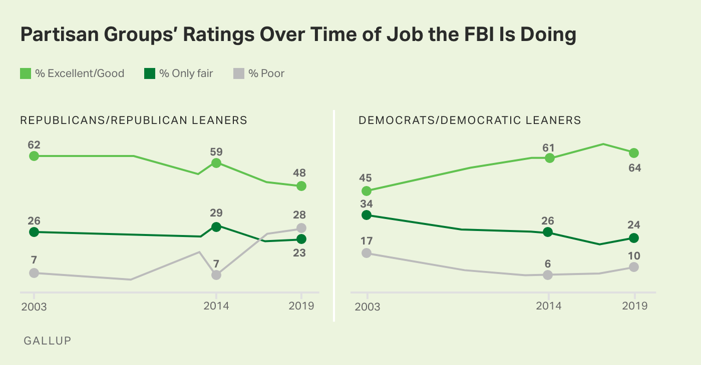 Line graphs. Democrats are more positive about the FBI’s job performance, while Republicans are less positive than they were.