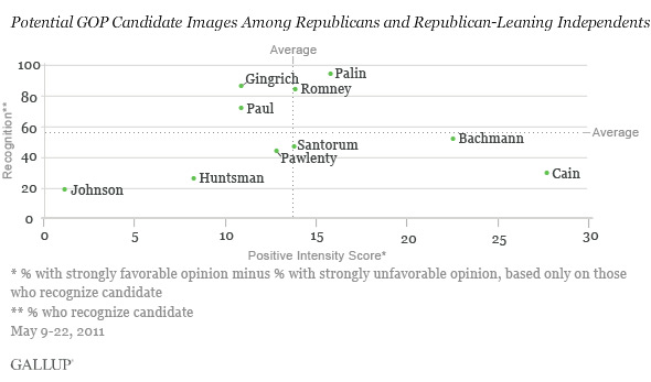 Potential GOP Candidate Images Among Republicans and Republican-Leaning Independents, May 9-22, 2011