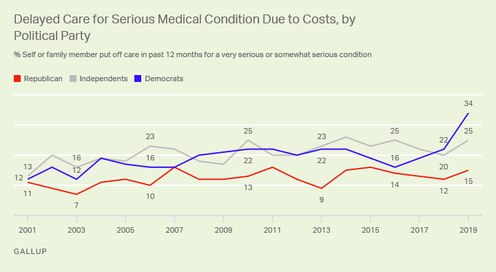 Line graph, 2003-2019. U.S. adults saying family put off medical care for serious condition due to costs, by party ID.
