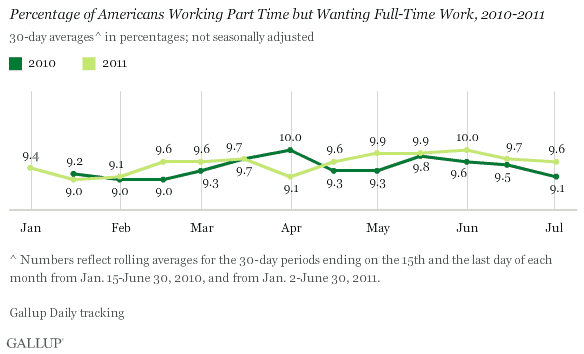 Percentage of Americans Working Part Time but Wanting Full-Time Work, 2010-2011