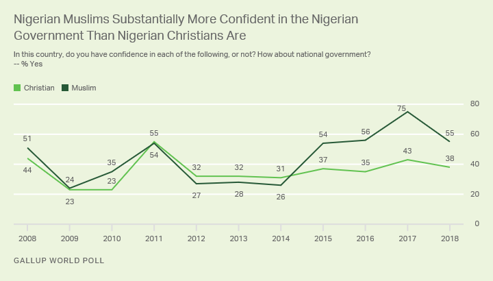 Line graph. The majority of Nigerian Muslims express confidence in the national government, vs. about four in 10 Christians.