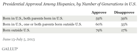Presidential Approval Among Hispanics, by Number of Generations in U.S., June-July 2013