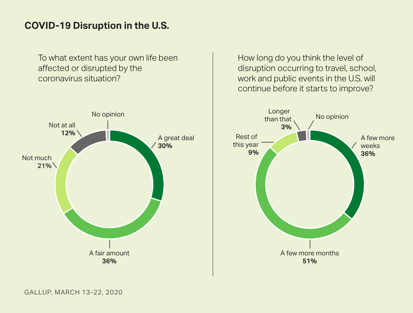 Donut charts. Americans’ views of the degree of disruption in their lives from COVID-19 and how long they expect they’ll last.