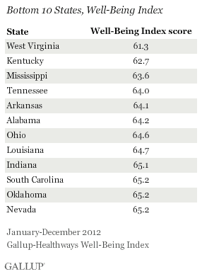 Bottom 10 U.S. states for wellbeing.gif