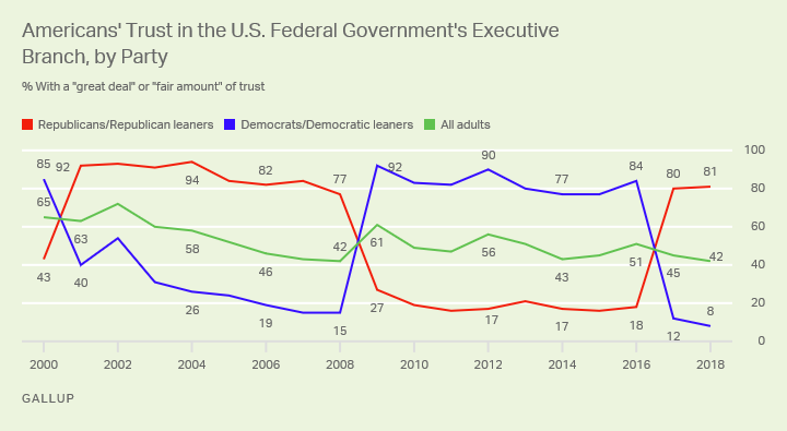 Line graph. There is a vast, 73-percentage-point gap in trust of the executive branch between Republicans and Democrats.