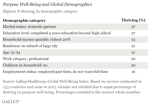 Highest Purpose Well-Being % Thriving Demographics Globally