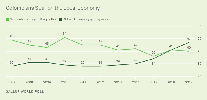 Line graph: Colombians' views of their local economy. 47% say it is getting worse (2017), all-time high for 2007-2017 trend.