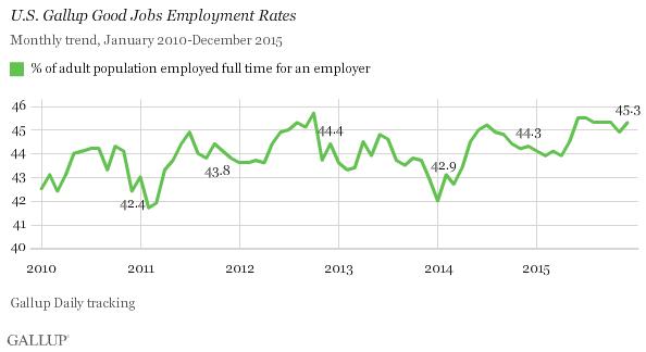 Trend: U.S. Gallup Good Jobs Employment Rates