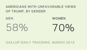 Seven in 10 Women Have Unfavorable Opinion of Trump